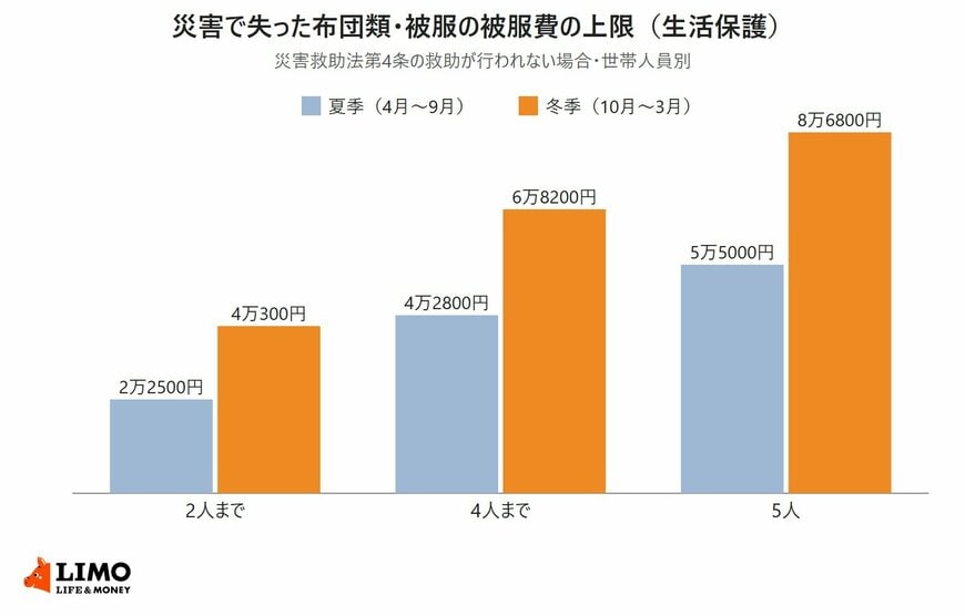 災害で失った布団類と被服の被服費の上限を、2人まで・4人まで・5人の世帯人員別に夏季と冬季で比べた棒グラフ