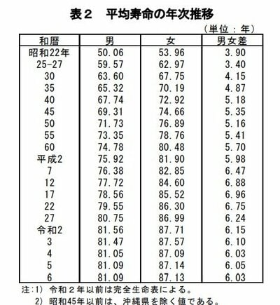 平均寿命の年次推移
