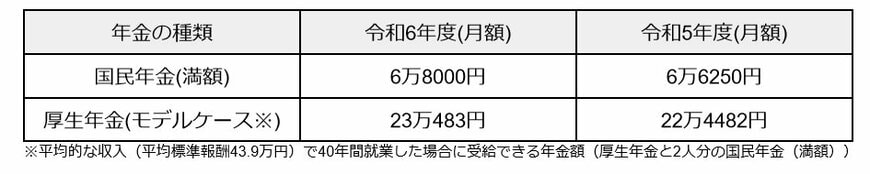 出所：日本年金機構「令和6年4月分からの年金額等について」をもとに筆者作成