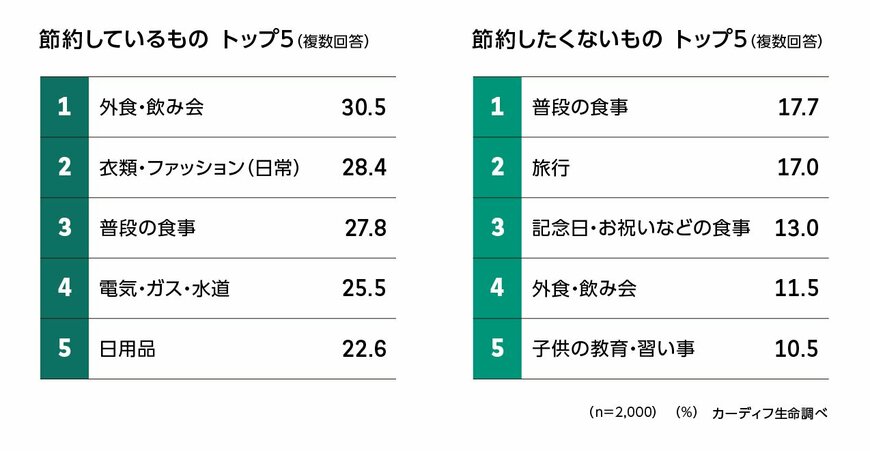 出所：カーディフ生命保険株式会社「第5回 生活価値観・住まいに関する意識調査」