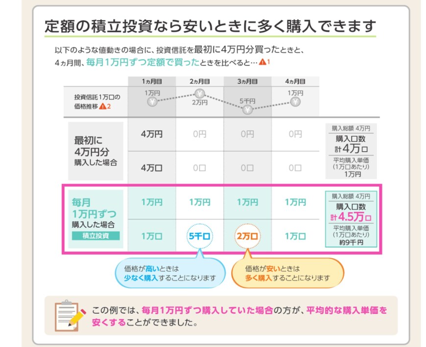 出所：金融庁「つみたてNISA早わかりガイドブック」