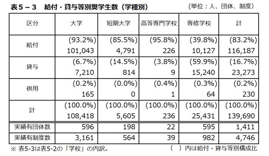 出典：独立行政法人 日本学生支援機構「令和元年度奨学事業に関する実態調査報告」