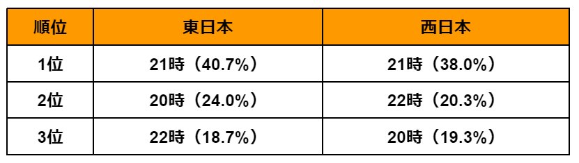 出所：大鵬薬品工業株式会社「【職場での飲み会に関する意識調査】東日本と西日本での飲み会に関する実態比較」（PR TIMES）を参考に筆者作成
