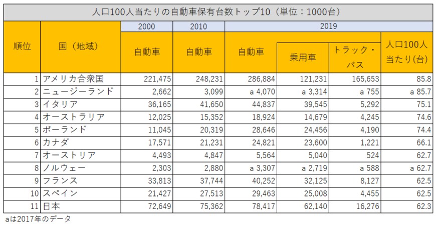 出所：総務省統計局『世界の統計2023』を参考に筆者作成