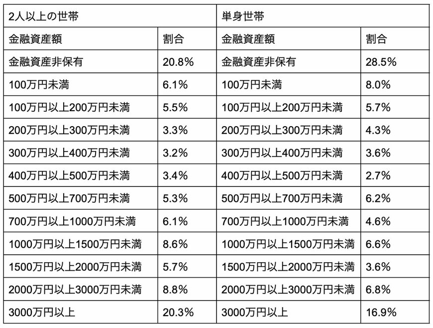 出所：金融広報中央委員会「家計の金融行動に関する世論調査」の各調査を元に筆者作成