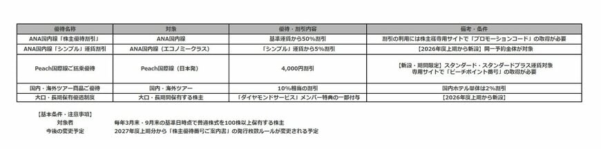 出所：公式サイトより筆者作成
