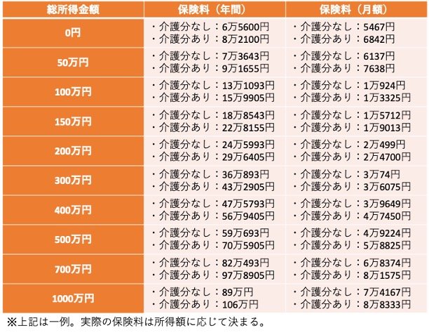 出所：新宿区「令和6年度国民健康保険料概算早見表（総所得金額等）」をもとに筆者作成
