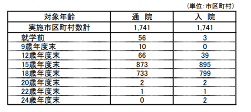 出典：厚生労働省「令和2年度　乳幼児等に係る医療費の援助についての調査」