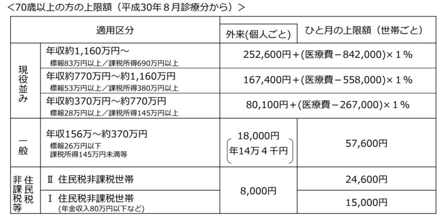 出典：厚生労働省「高額療養費制度を利用される皆さまへ」