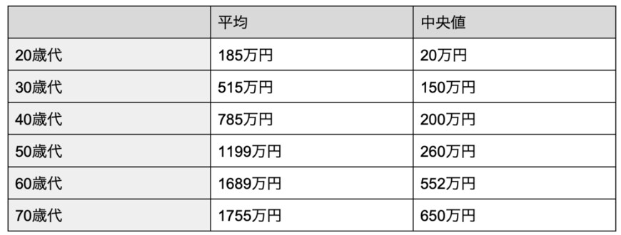 出所：金融広報中央委員会「2022年（令和4年）家計の金融行動に関する世論調査」をもとに筆者作成