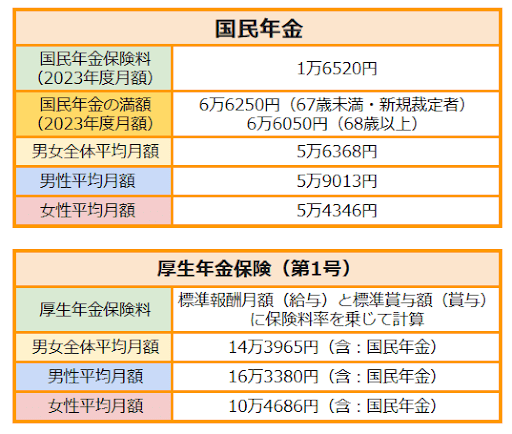 出所： 日本年金機構「国民年金保険料」、厚生労働省「令和5年度の年金額改定についてお知らせします「令和3年度　厚生年金保険・国民年金事業の概況」」をもとにLIMO編集部作成