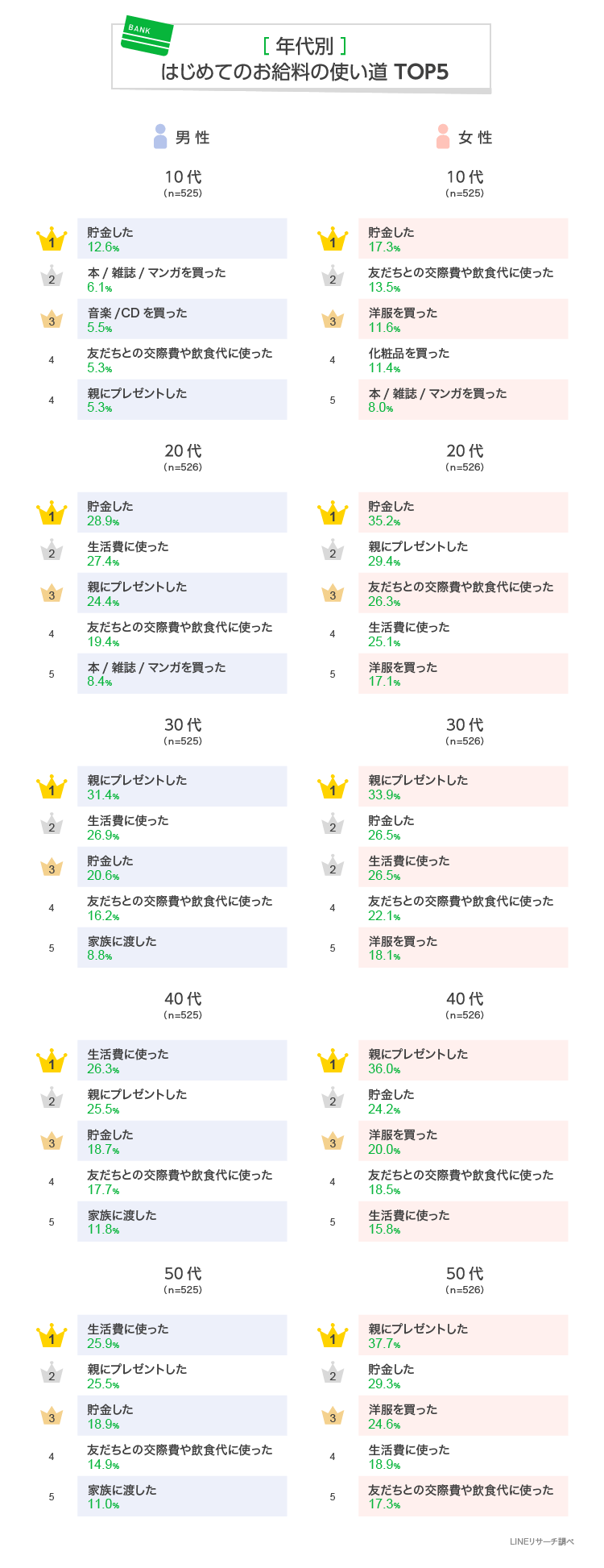 年代別に見たはじめての給料の使い道（出典：LINEリサーチの調査より）