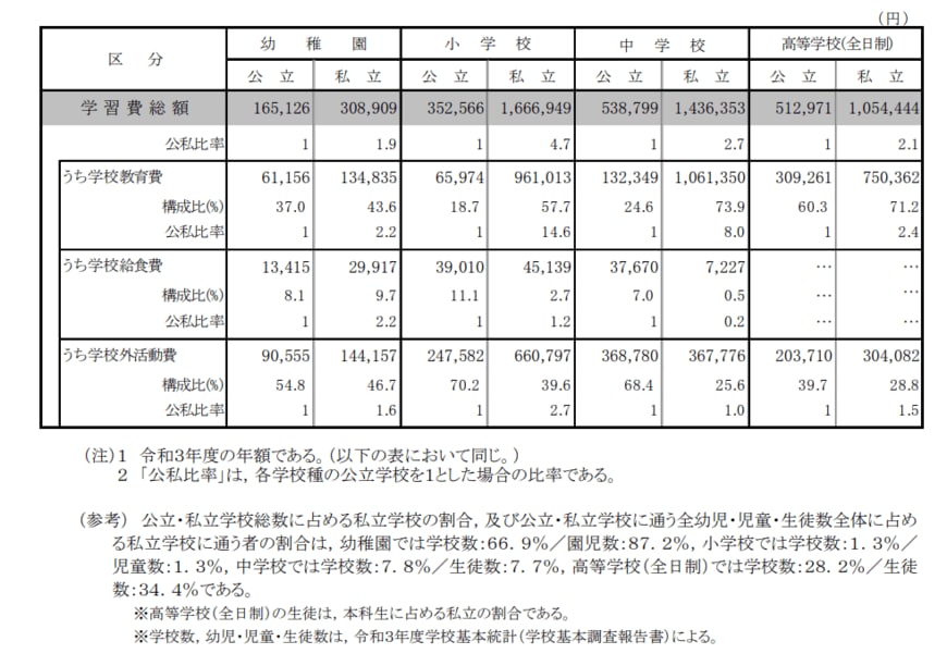 出所：文部科学省「令和3年度子供の学習費調査」