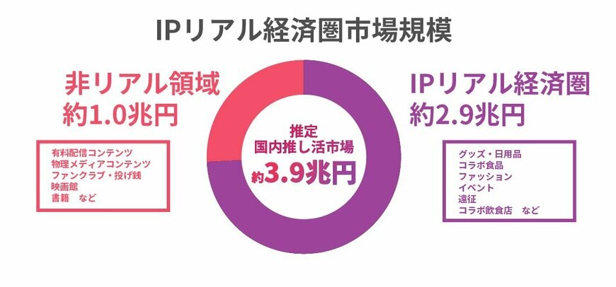 出所：株式会社A3「推し活とお金のリアル実態調査」