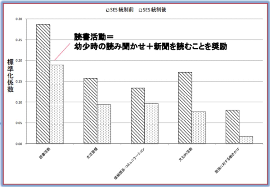 出所：文部科学省「家庭の社会経済的背景（SES)が困難な児童生徒への支援について」