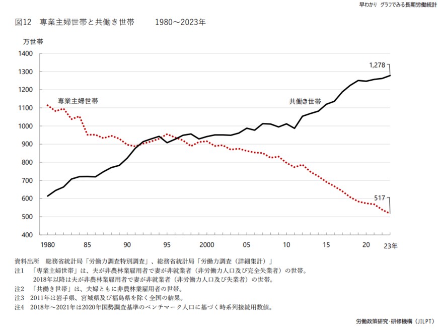 出所：独立行政法人 労働政策研究・研修機構 「専業主婦世帯と共働き世帯」