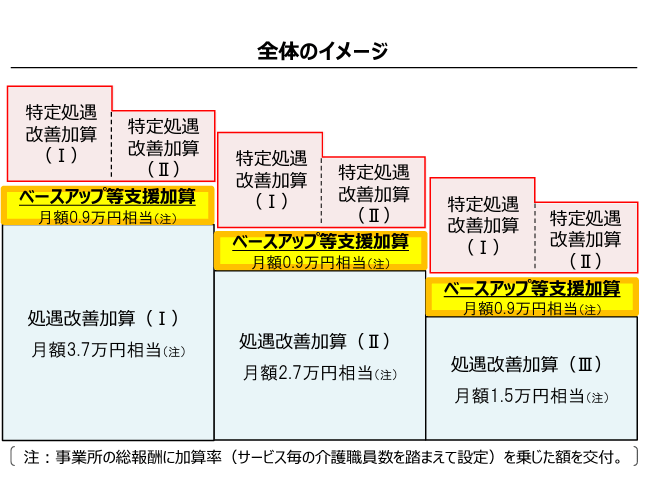 出所：厚生労働省「 介護職員処遇改善加算・介護職員等特定処遇改善加算・介護職員等ベースアップ等支援加算の概要」