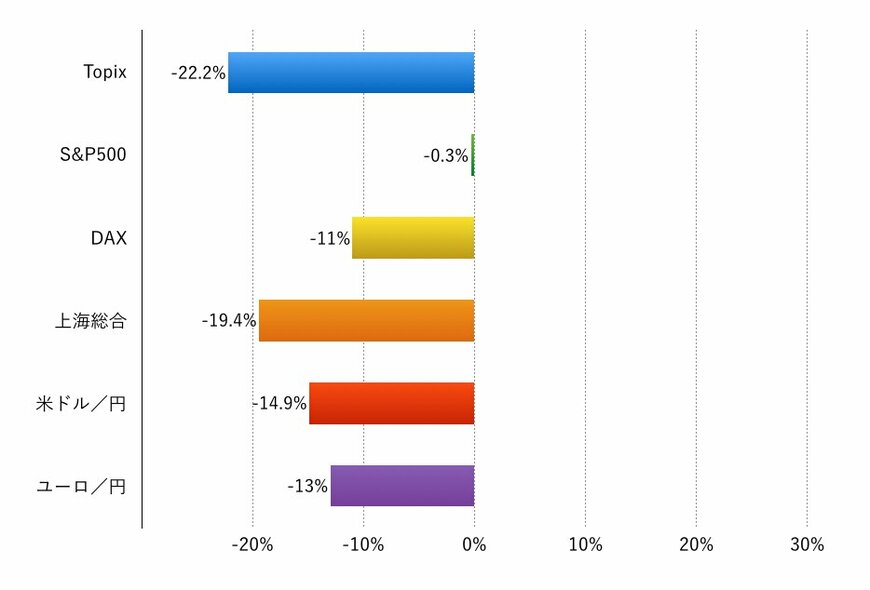 注：現地通貨ベース、為替は円安が+、円高が-表示