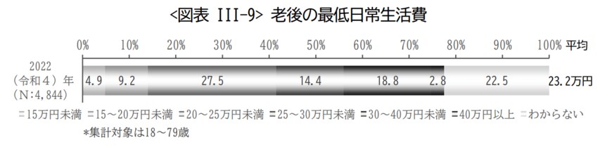 出所：公益財団法人 生命保険文化センター「2022（令和4）年度生活保障に関する調査」