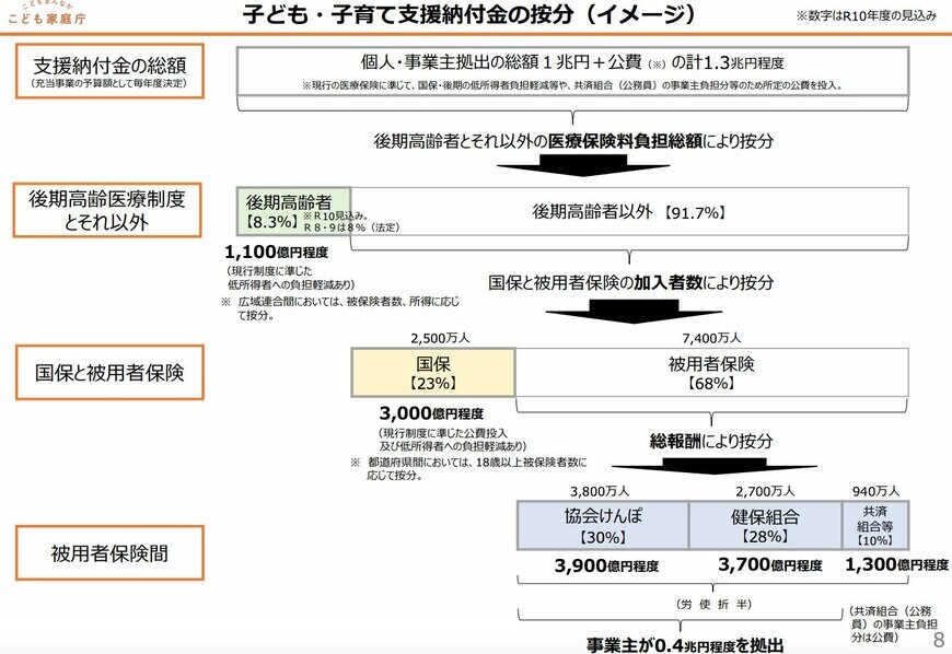 出所：こども家庭庁「子ども・子育て支援金制度について」