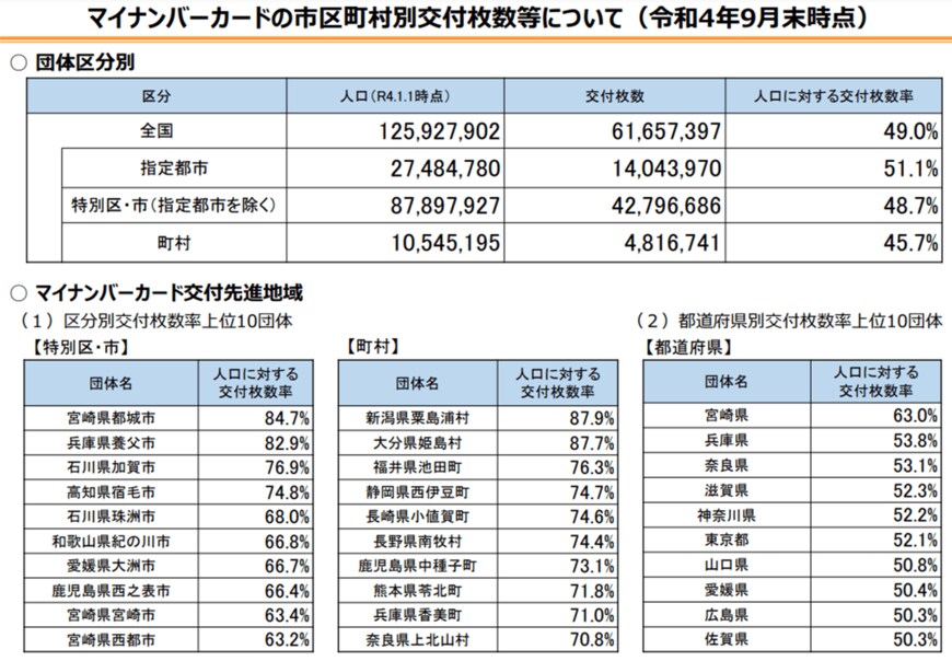 出所：総務省「マイナンバーカードの市区町村別交付枚数等について」（2022年9月末時点）
