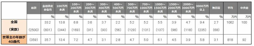 金融広報中央委員会「家計の金融行動に関する世論調査［単身世帯調査］令和3年調査結果」（シート4）をもとにLIMO編集部作成