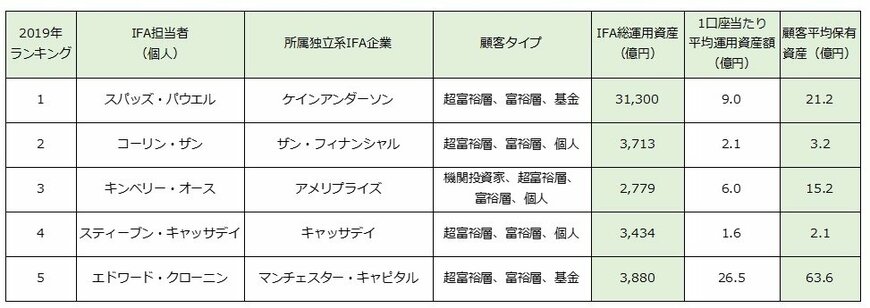 注：Barronsより筆者作成
