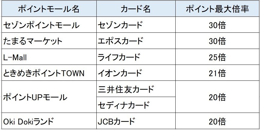 出典：各社HPを参考に編集部作成