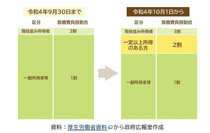 出所：政府広報オンライン「後期高齢者医療制度 医療費の窓口負担割合はどれくらい？」