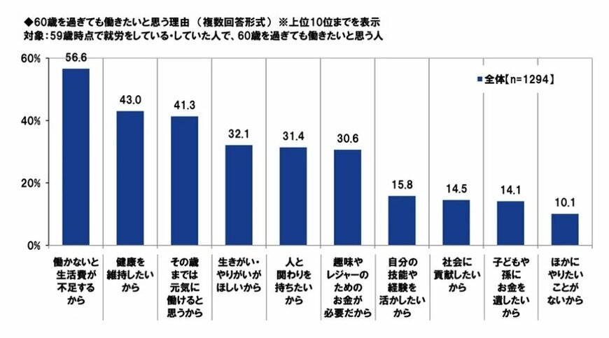 出所:PGF生命調べ「2025年の還暦人(かんれきびと)に関する調査」(PRTimes)