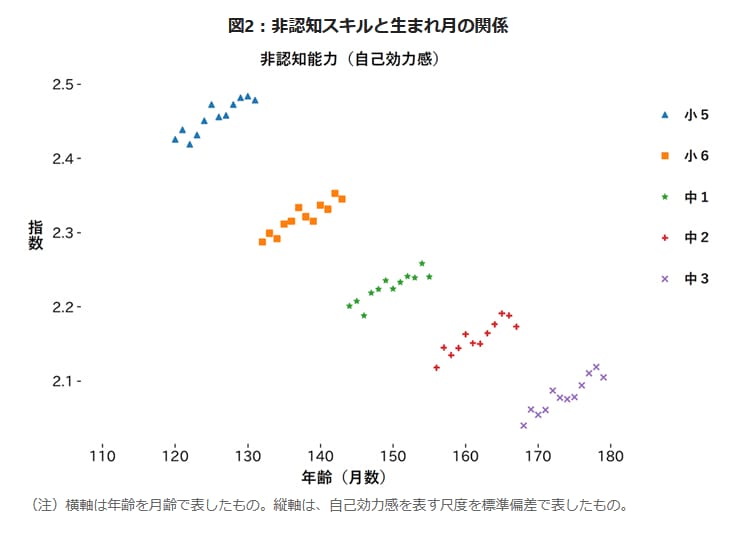 出所：独立行政法人経済産業研究所「生まれ月がスキルやスキル形成に及ぼす影響」（日本におけるエビデンスに基づく政策形成の定着プロジェクト）