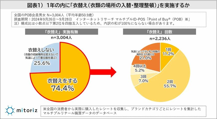 出所：株式会社mitoriz「衣替えを7割以上の人が実施！“不要な服”を50代以上は“捨てる”が8割！30代以下は古着店の買取などリサイクルが4割を超え、フリマアプリも活用 」