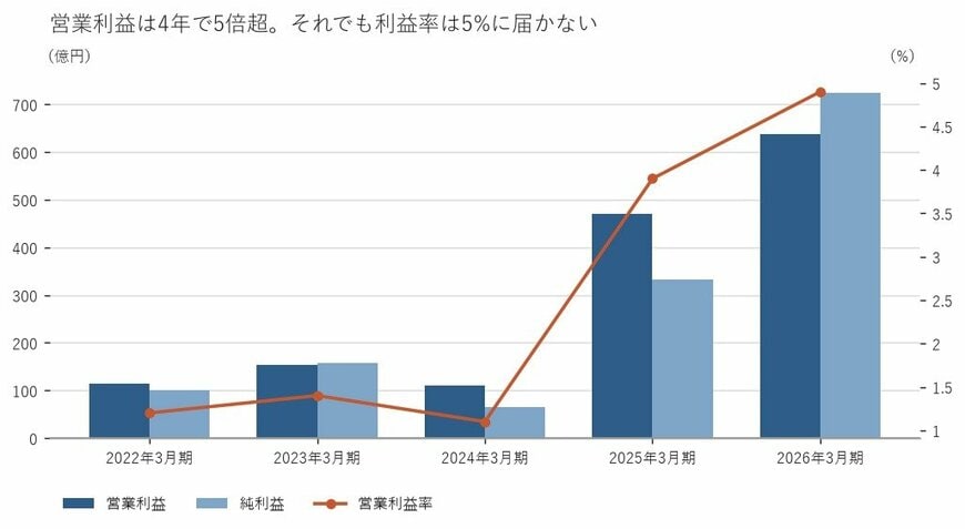 出所：古河電気工業株式会社 有価証券報告書をもとに筆者作成