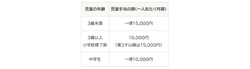 出所：内閣府「児童手当制度のご案内」