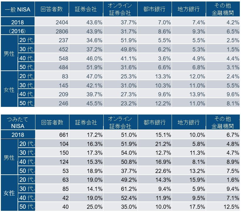出所：フィデリティ退職・投資教育研究所、サラリーマン1万人アンケート（2016年、2018年）
注： 2016年のNISA口座開設金融機関（NISAを知っている人だけを対象にしている点で2018年と違う）