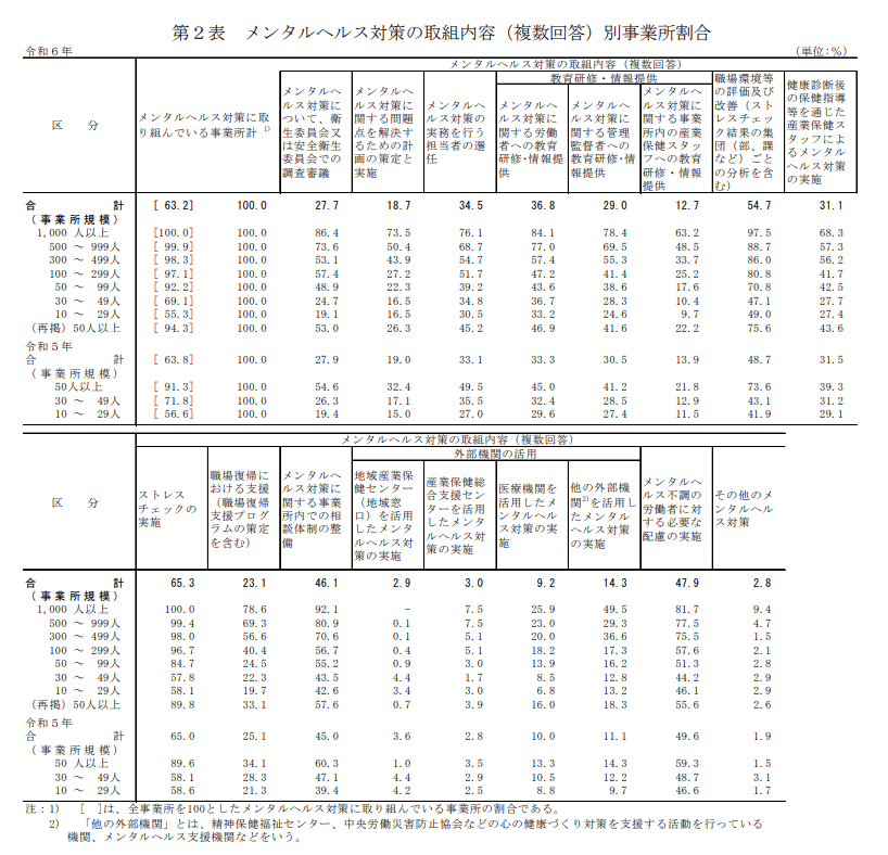 出所：総務省「令和６年『労働安全衛生調査（実態調査）』の概況」