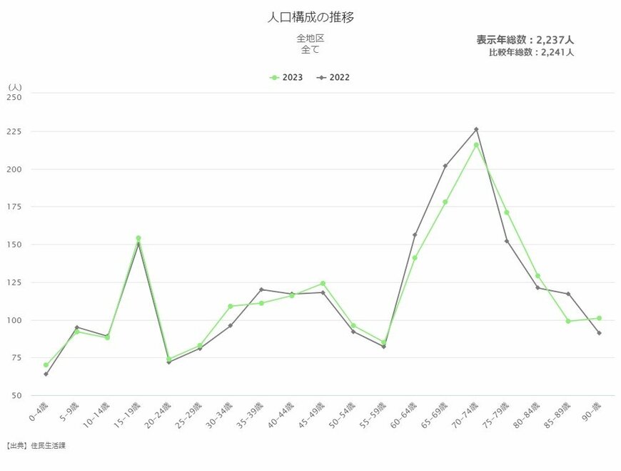 出所：AMASAS「海士町人口構成」
