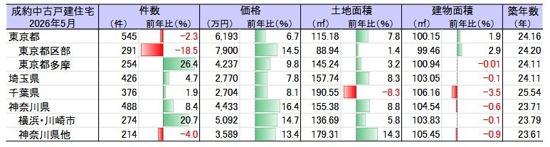 出所：東日本レインズ（公益財団法人 東日本不動産流通機構）「月例速報マーケットウォッチ サマリーレポート（2026年5月度）」
