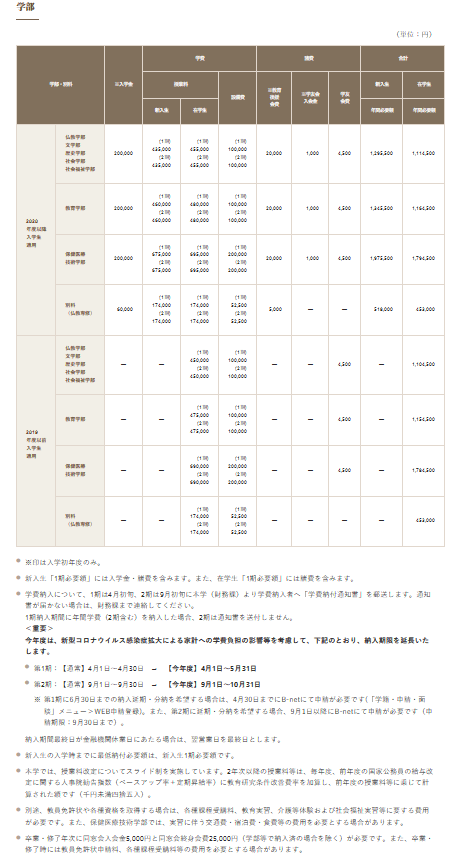 出所：佛教大学「学費・諸費一覧表」