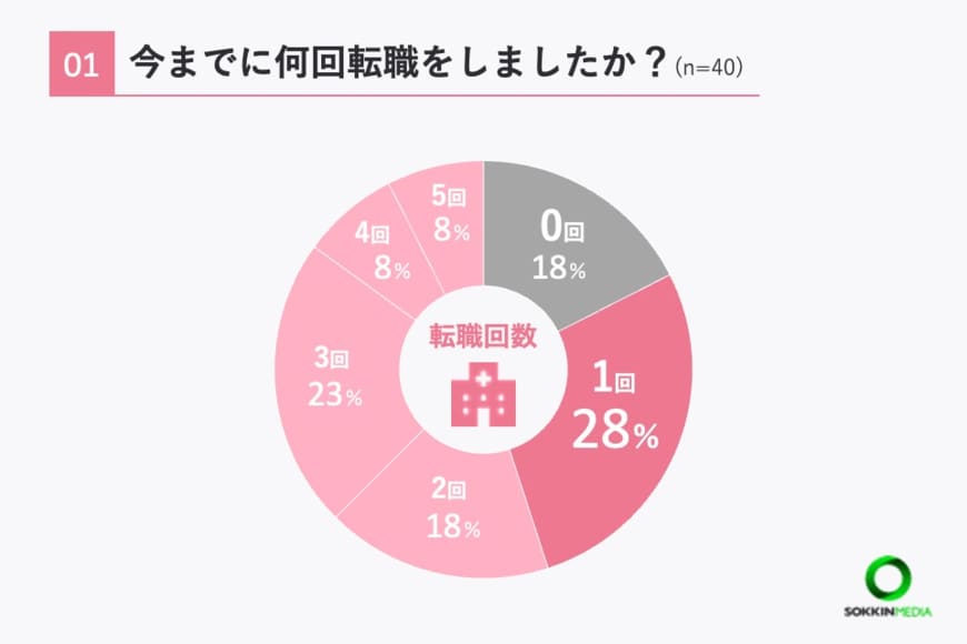 出所：株式会社SOKKIN調べ