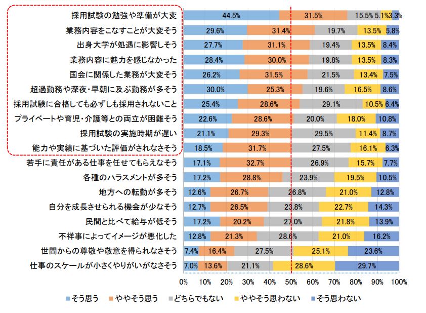 出所：人事院「本年度就職活動を終えた学生を対象とする意識調査」