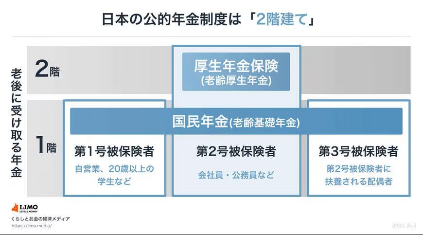 出所：日本年金機構「公的年金制度の種類と加入する制度」等を参考にLIMO編集部作成