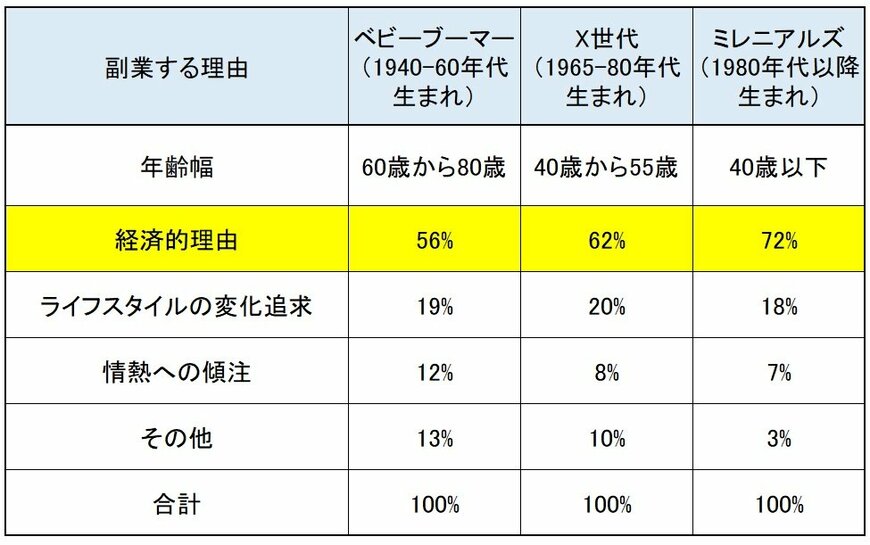 出典：CNBC "The top reason people start a side business may not be what you think"（2018年9月28日時点）