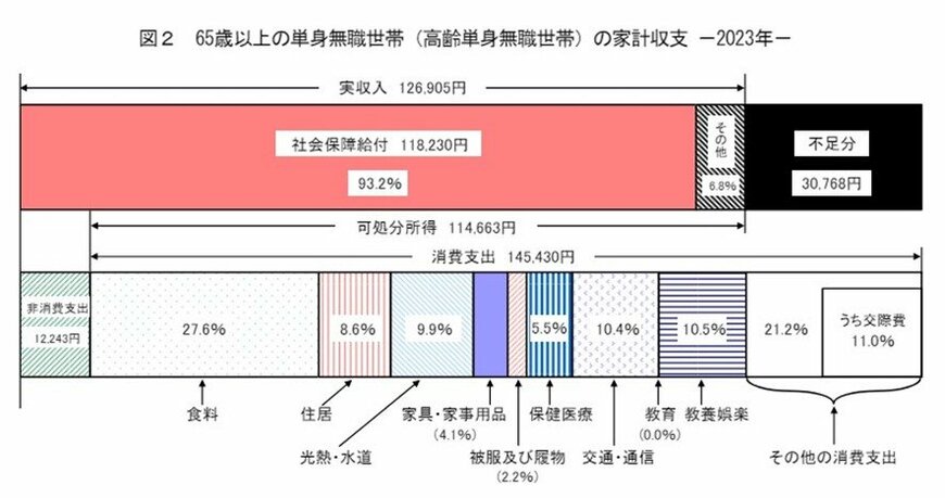出所：総務省統計局「家計調査報告 家計収支　2023年(令和5年)平均結果の概要」