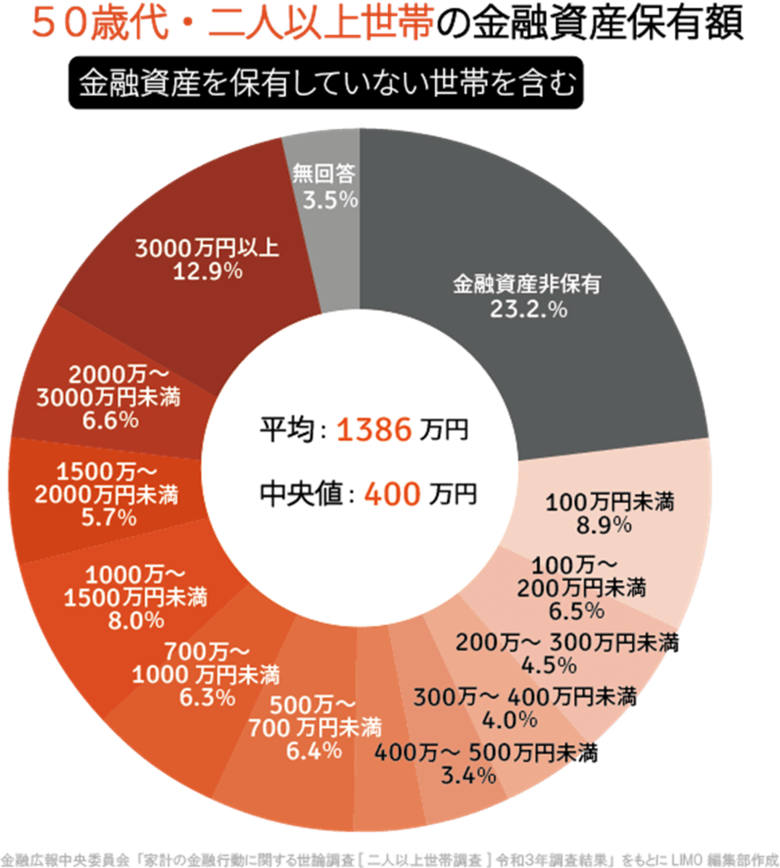 出典：金融広報中央委員会「家計の金融行動に関する世論調査［二人以上世帯調査］（令和3年）各種分類別データ」をもとにLIMO編集部作成