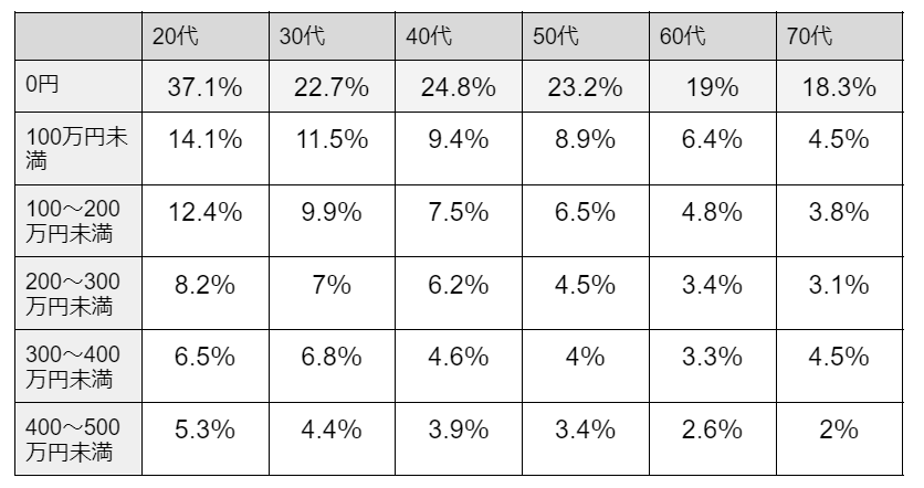 出所：金融広報調査委員会「2021年家計の金融行動に関する世論調査」をもとに筆者作成