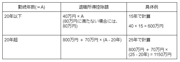※国税庁「No.1420 退職金を受け取ったとき(退職所得)」を参考に筆者作成