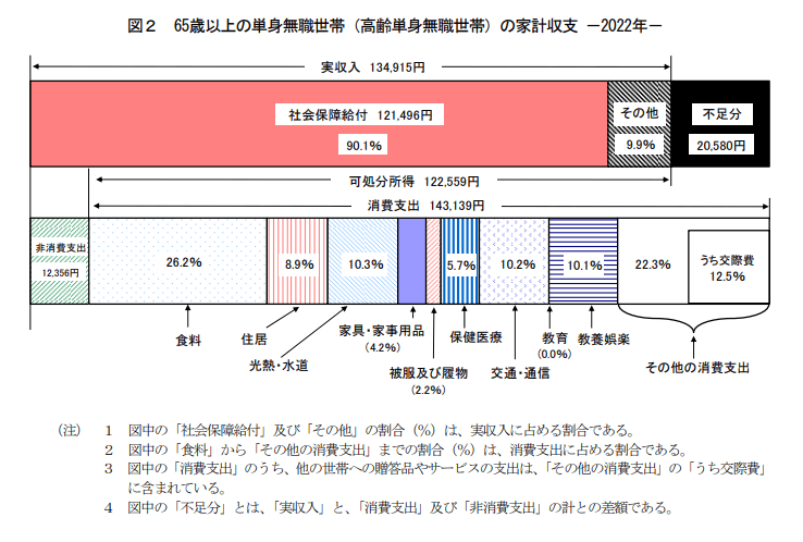 出所：総務省「総務省統計局「家計調査年報（家計収支編）2022年（令和4年）結果の概要」