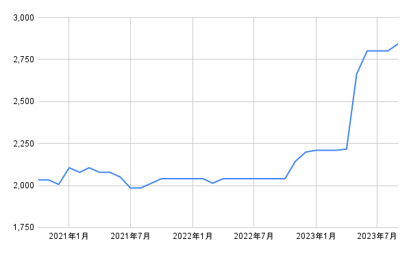 出所：各種資料をもとに筆者作成