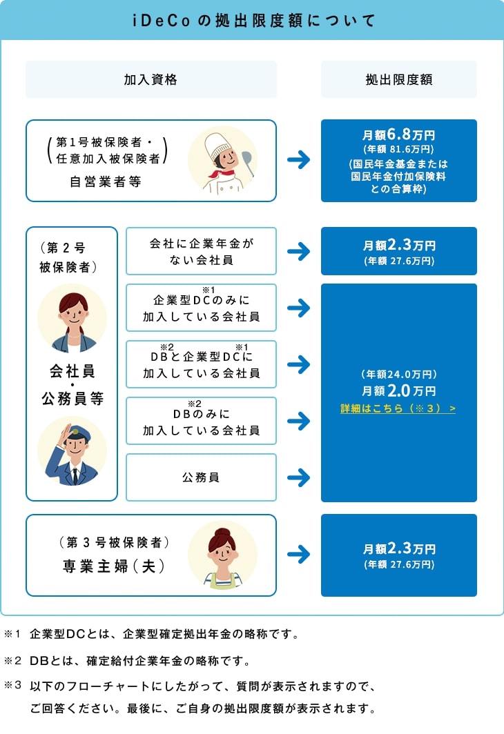 出所：iDeCo公式サイト「iDeCo（イデコ）をはじめるまでの４つのポイント」